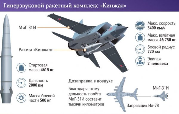 Гиперзвуковой ракетный комплекс &amp;quot;Кинжал&amp;quot;