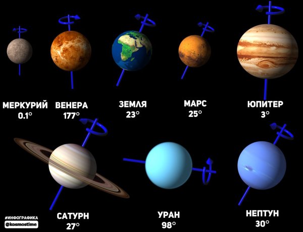 Угол наклона оси планет к орбите
