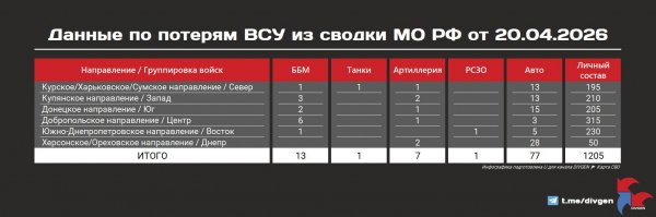 Из сводки Минобороны РФ от 20.04.2026 года: