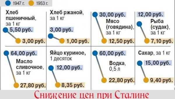 Снижение цен при Сталине
