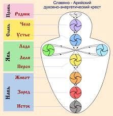 система чакр
