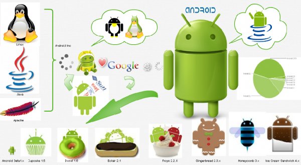 Что Такое Андроид Система ???