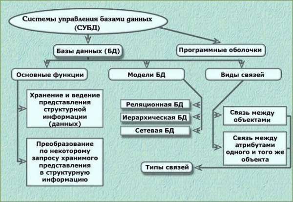 ОСНОВЫ ТЕОРИИ ПРОЕКТИРОВАНИЯ БАЗ ДАННЫХ