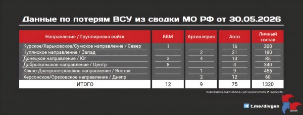 Из сводки Минобороны РФ от 30.05.2026 года: