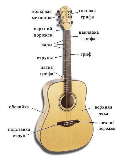 Самоучитель игры на гитаре