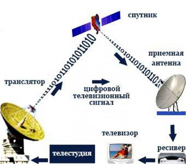 Спутниковое тв Пособия для начинающих