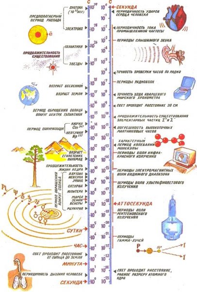 Измерение времени