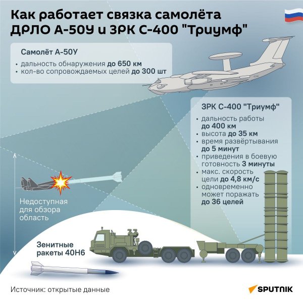 Связка С-400 и самолёта ДРЛО А50У