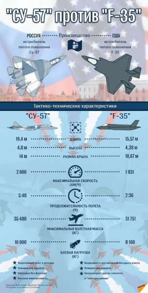 Су-57 F-35