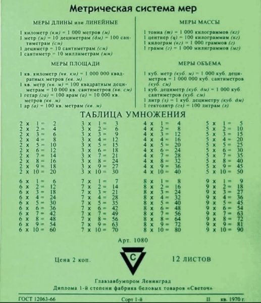 Тетрадь 12 лис.таблица умножения на обложке Советская школа