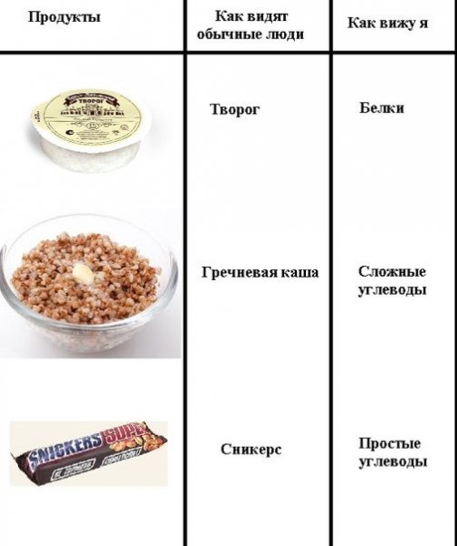 Как вижу продукты я