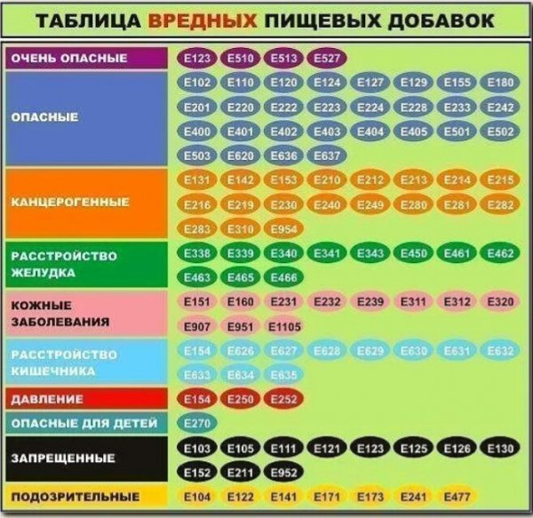 ТАБЛИЦА ВРЕДНЫХ ПИЩЕВЫХ ДОБАВКОВ